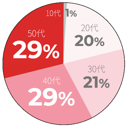 Pie chart showing average age