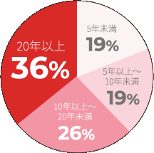 Pie chart showing average of continuous service