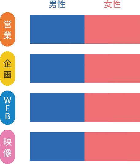 Bar char showing gender ratio