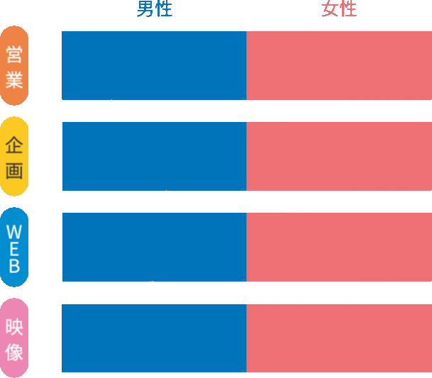 Bar char showing gender ratio